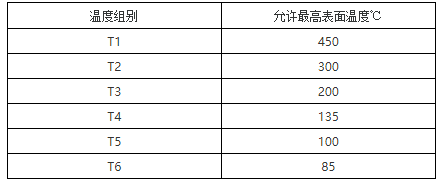 隔爆型、本安型热电偶的温度组别