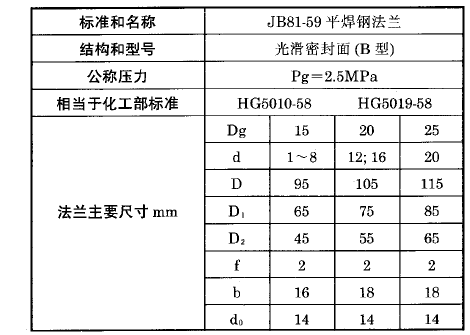 热电偶、热电阻用固定平焊钢法兰（B）型执行标准