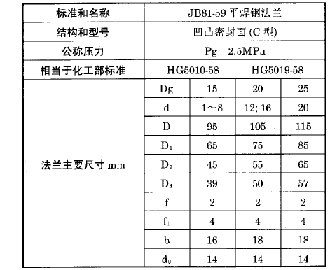 热电偶、热电阻用固定平焊钢法兰（C）型执行标准